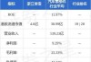 浙江世宝(01057)：3298.77万股解除限售股份将于10月10日上市流通