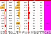 美国8月份二手房折合年率销量下降2.5%至386万套