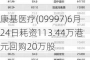 康基医疗(09997)6月24日耗资113.44万港元回购20万股