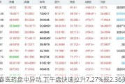 万春医药盘中异动 下午盘快速拉升7.27%报2.36美元