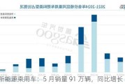 新能源乘用车：5 月销量 91 万辆，同比增长 35%