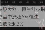 港股大涨！恒生科技指数盘中涨超6% 恒生指数涨超3%