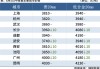 7 月 20 日多家钢厂及废钢调价汇总：幅度 10 - 70 元/吨 钢厂废钢调价