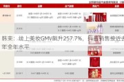 韩束：线上美妆GMV飙升257.7%，抖音销售接近去年全年水平