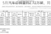 江铃汽车：5月汽车总销量约2.72万辆，同比增加10.6%