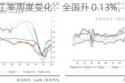 氧化铝开工率周度变化：全国升 0.13%，山西升 0.82%