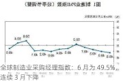 全球制造业采购经理指数：6 月为 49.5%，连续 3 月下降