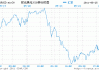 欧元兑美元升至3月中旬以来最高水平