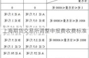 上海期货交易所调整申报费收费标准