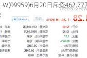 联易融科技-W(09959)6月20日斥资462.77万港元回购222.95万股