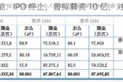 尚水智能：IPO 终止，曾拟募资 10 亿，对比亚迪依赖度高