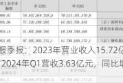 公司发布年报季报：2023年营业收入15.72亿元，同比增长20.83%，2024年Q1营收3.63亿元，同比增长17.87%