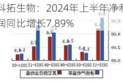 科拓生物：2024年上半年净利润同比增长7.89%