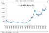 黄金大涨近2%创新高，桥水达利欧再度力挺