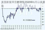 美国新屋开工数降至2020年6月以来最低