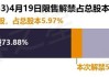 41.96亿元市值限售股今日解禁 肇民科技解禁市值19.66亿元居首