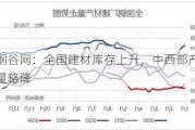 钢谷网：全国建材库存上升，中西部产量略降