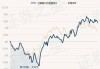 工银新兴制造混合A：净值下跌1.32%，近6个月收益率为0.00%