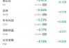 周五热门中概股多数走低 拼多多跌1.5%，腾讯音乐跌4.8%