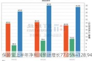 保龄宝上半年净利润预计增长77.05%~128.94%