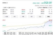 集邦咨询：预估2025年AI NB渗透率将增长两成