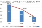 贝达药业：上半年净利同比预增40%—60%