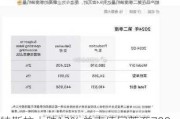 特斯拉大跌12% 总市值回落至7000亿美元以下