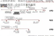 工信部罗道军：我国芯片自给率仅10%，结构性短缺成瓶颈，企业应往高端发展