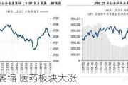 A股成交量萎缩 医药板块大涨