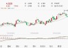 标准发展集团股价飙升11.06% 市值涨3635.5万港元