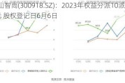 南山智尚(300918.SZ)：2023年权益分派10派1.72元 股权登记日6月6日