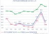 EIA短期能源展望报告：2024年天然气价格上调至2.5美元，产量预期下调至1020亿立方英尺/日