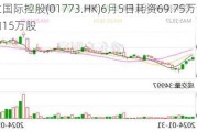 天立国际控股(01773.HK)6月5日耗资69.75万港元回购15万股