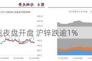 国内商品期货夜盘开盘 沪锌跌逾1%