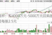 江南高纤：拟4000万元-5000万元回购股份 价格不超每股2.5元