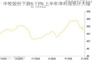 中牧股份下跌6.13% 上半年净利润预计大幅下降