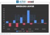 蔚来第二季度营收174亿元 经调净亏损45亿元