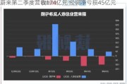 蔚来第二季度营收174亿元 经调净亏损45亿元