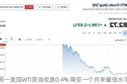 周一美国WTI原油收跌0.4% 降至一个月来最低水平