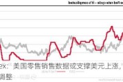 Monex：美国零售销售数据或支撑美元上涨，降息预期调整