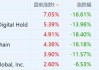 美股异动丨数字货币概念股集体走强：亿邦国际涨超6%，Coinbase涨超5%