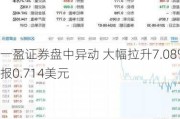 一盈证券盘中异动 大幅拉升7.08%报0.714美元