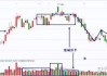 如何运用股票的量价趋势回撤上涨信号