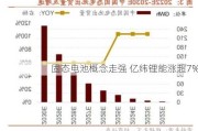 固态电池概念走强 亿纬锂能涨超7%