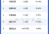 中国汽研：2024年半年度净利润约4.01亿元，同比增加16.88%