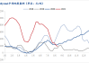 本周煤焦数据：全国平均吨焦盈利 35 元/吨