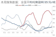 本周煤焦数据：全国平均吨焦盈利 35 元/吨