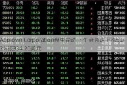 Applovin Corporation盘中异动 下午盘急速上涨5.02%报334.20美元