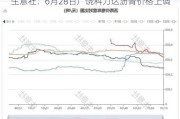 生意社：6月28日广饶科力达沥青价格上调