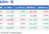 准油股份(002207.SZ)：2024年5月20日公司股东总数为34820户